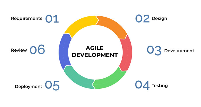 Agile development image